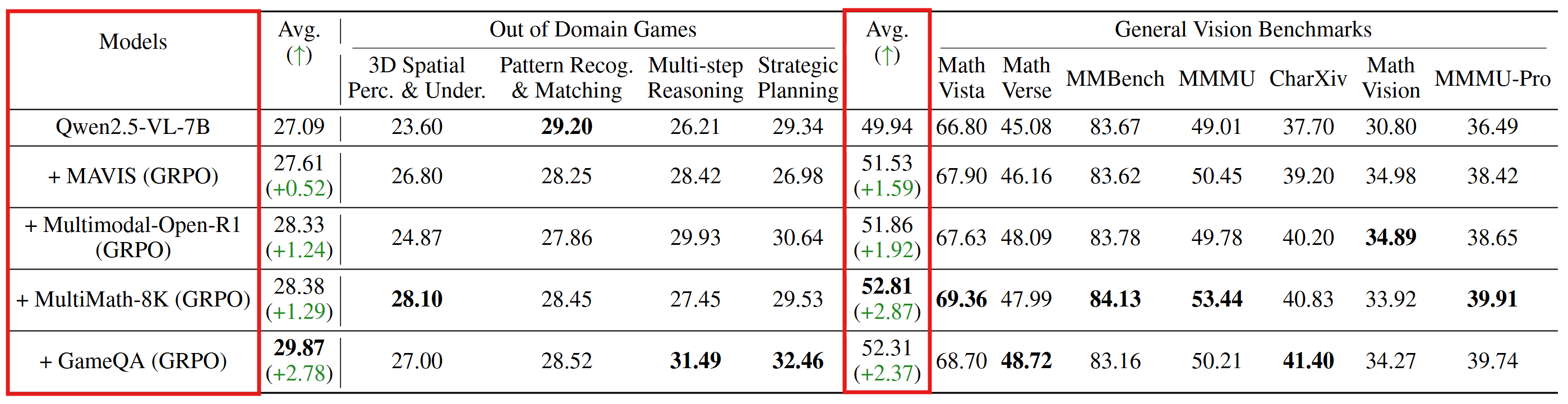 GameQA Generalizes Better