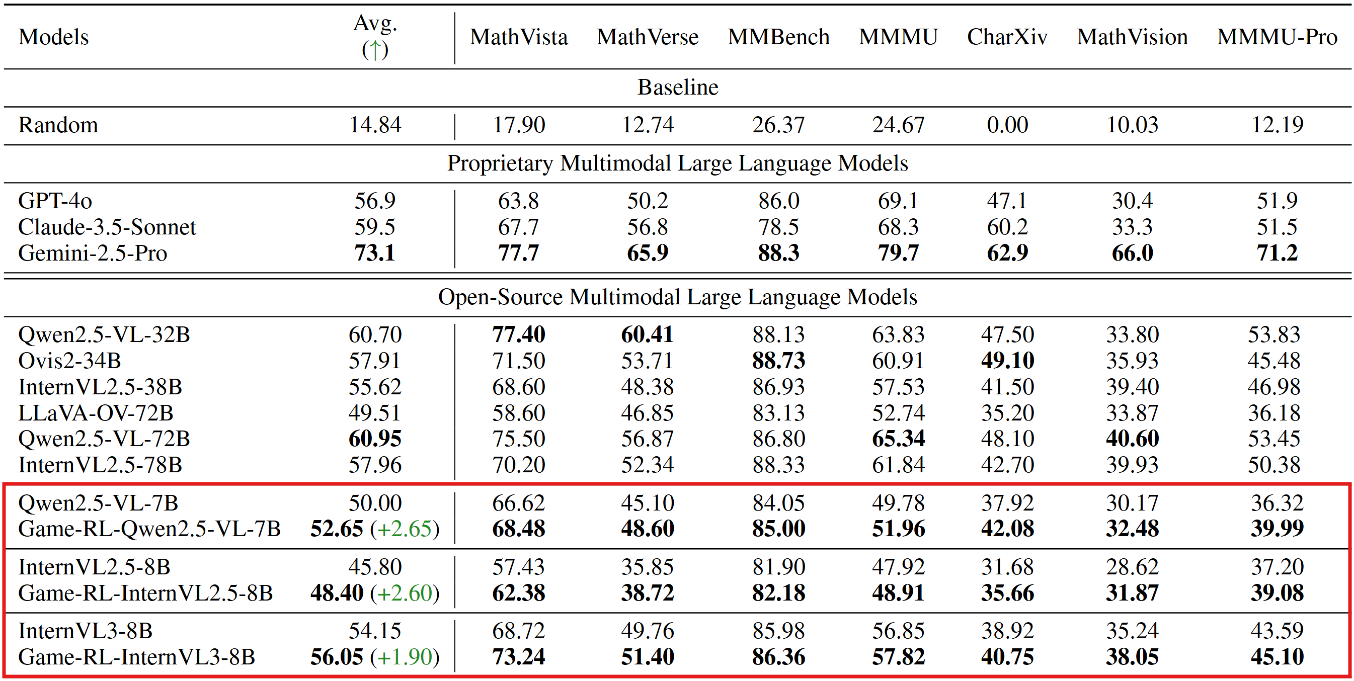 Evaluation Results on General Vision Benchmarks